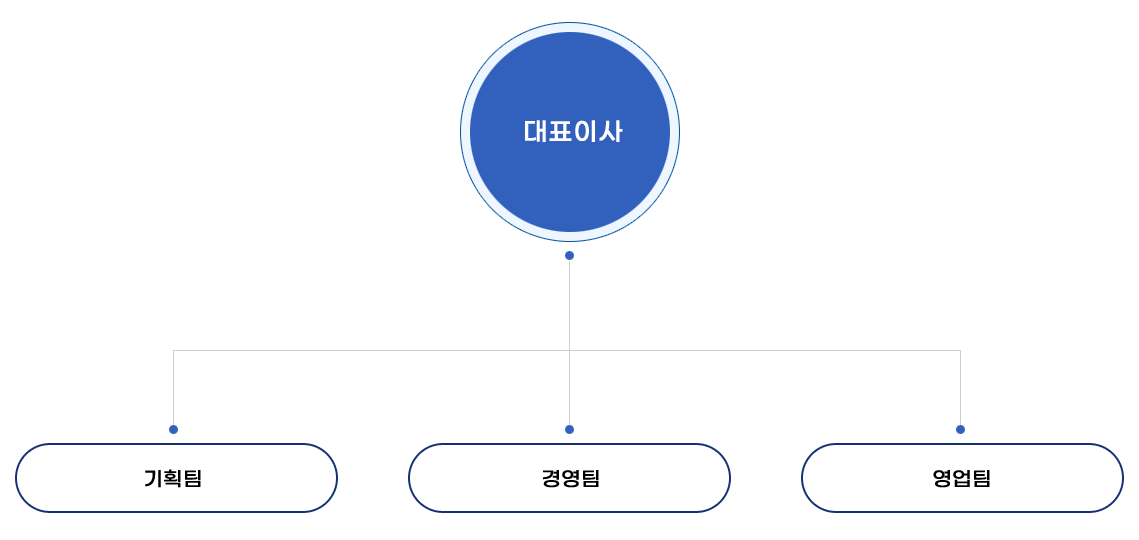 단국라이프앤헬스 조직도